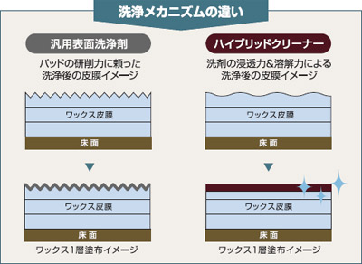 ユシロン ハイブリッドクリーナー 18L | 03：床洗浄剤・万能洗剤,床