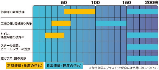 ユシロン ハイパーチェリー 18L | 03：床洗浄剤・万能洗剤,万能洗剤