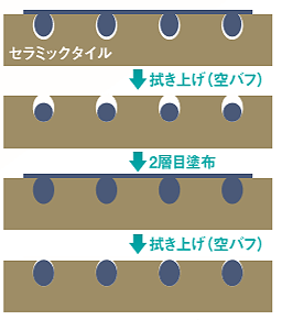 リンレイ セラミック用防汚剤 4L×3本 | 03：床洗浄剤・万能洗剤