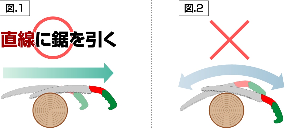 直線に鋸を引く