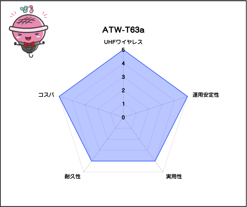 ATW-T63a マイク2本セット オーディオテクニカ 電波式ワイヤレス