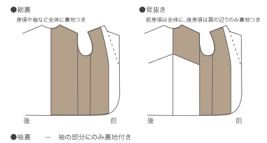 ジャケット・コートの裏地仕様について(展開図)