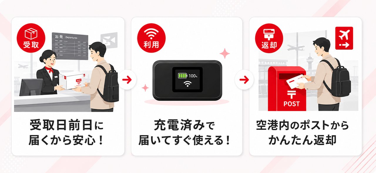 受取前日に届く・充電済みですぐ使える・返却も空港内ポストで楽ちん