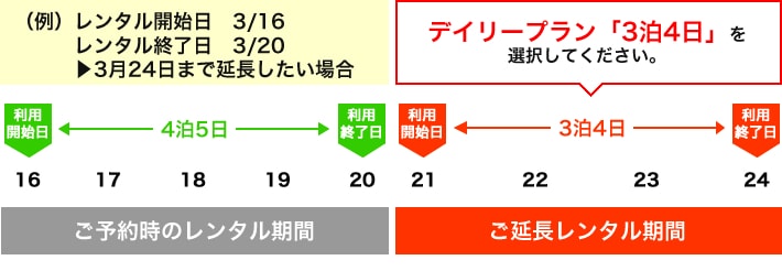 例：レンタル終了日3/20を3/24まで延長したい場合は、デイリープラン「3泊4日」を選択