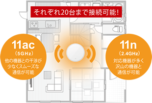 Wi-Fi最大40台と有線LAN2台に対応