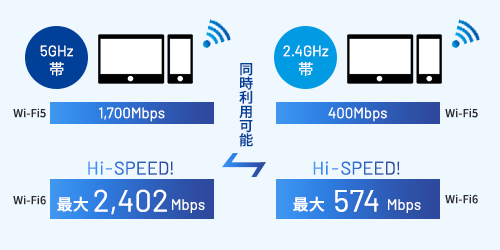 Wi-Fi 6で、高速で快適なWi-Fi環境実現