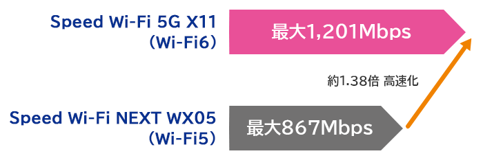 Wi-Fi 6対応で高速かつ安定した通信
