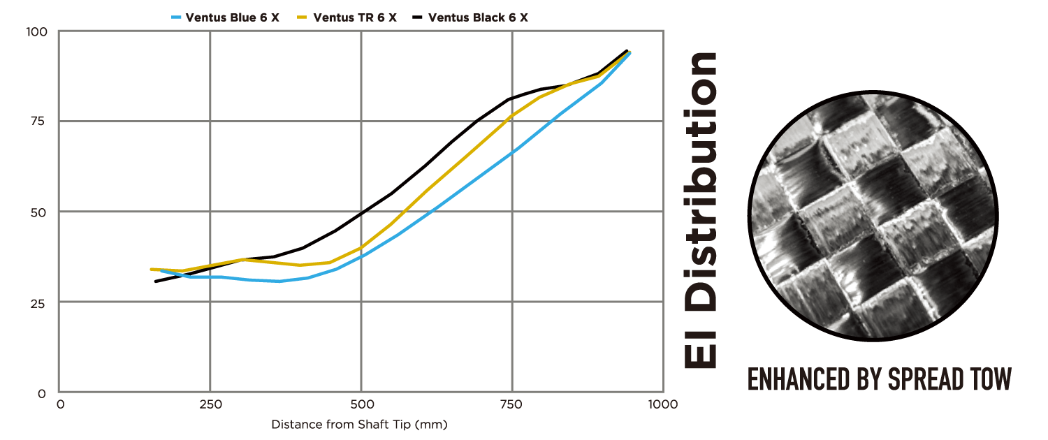 El Distribution