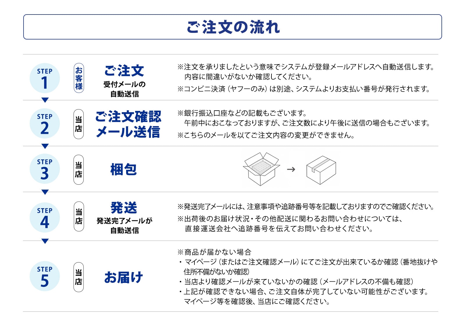 ご注文の流れ