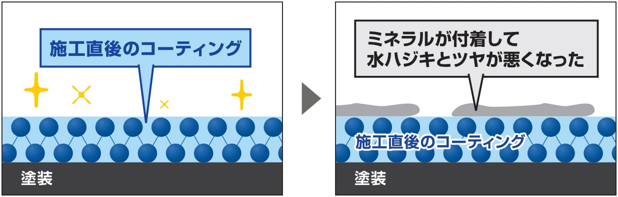 水はじきを弱くするミネラル膜・撥水阻害被膜