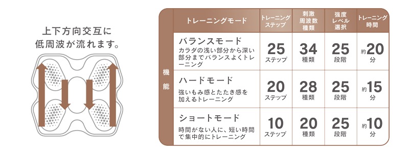 Ems運動器 もてケア から新モデル 体形に合わせた3タイプを発売 Bcn R