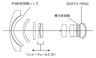 ATX124PRODX2のレンズ構成図