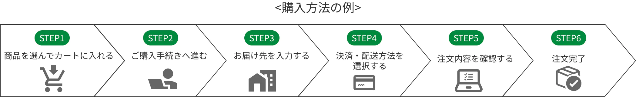 購入方法の例を示す6ステップの図