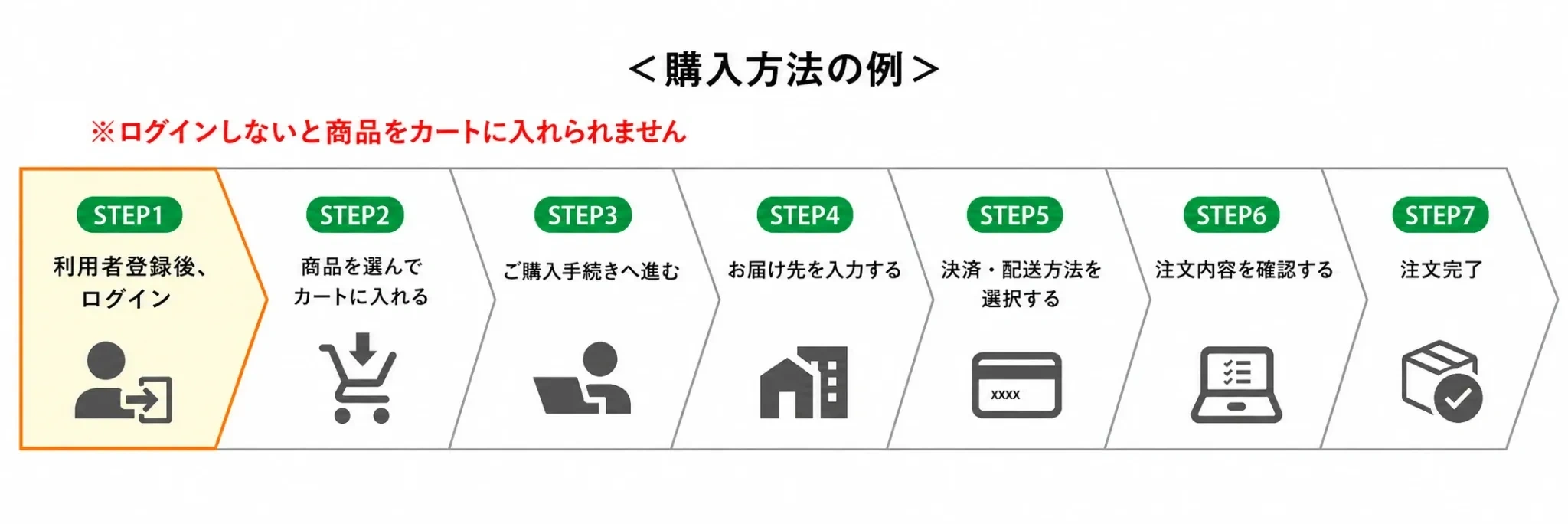 購入方法の例を示す7ステップの図