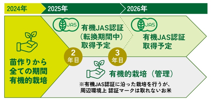 有機JAS認定計画