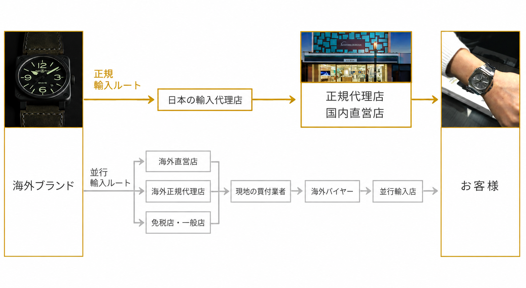正規輸入ルートと並行輸入ルートの違い