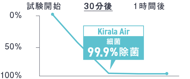 Kirala Airの細菌除菌力イメージ図