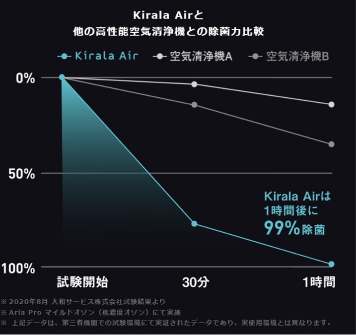 KiralaAirと他の高性能空気清浄機との除菌力比較