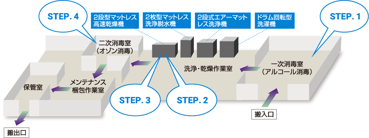 4段階の消毒イメージ