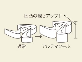 ゴムの深い凹凸