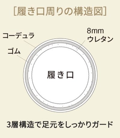 3層構造で足元をしっかりガード