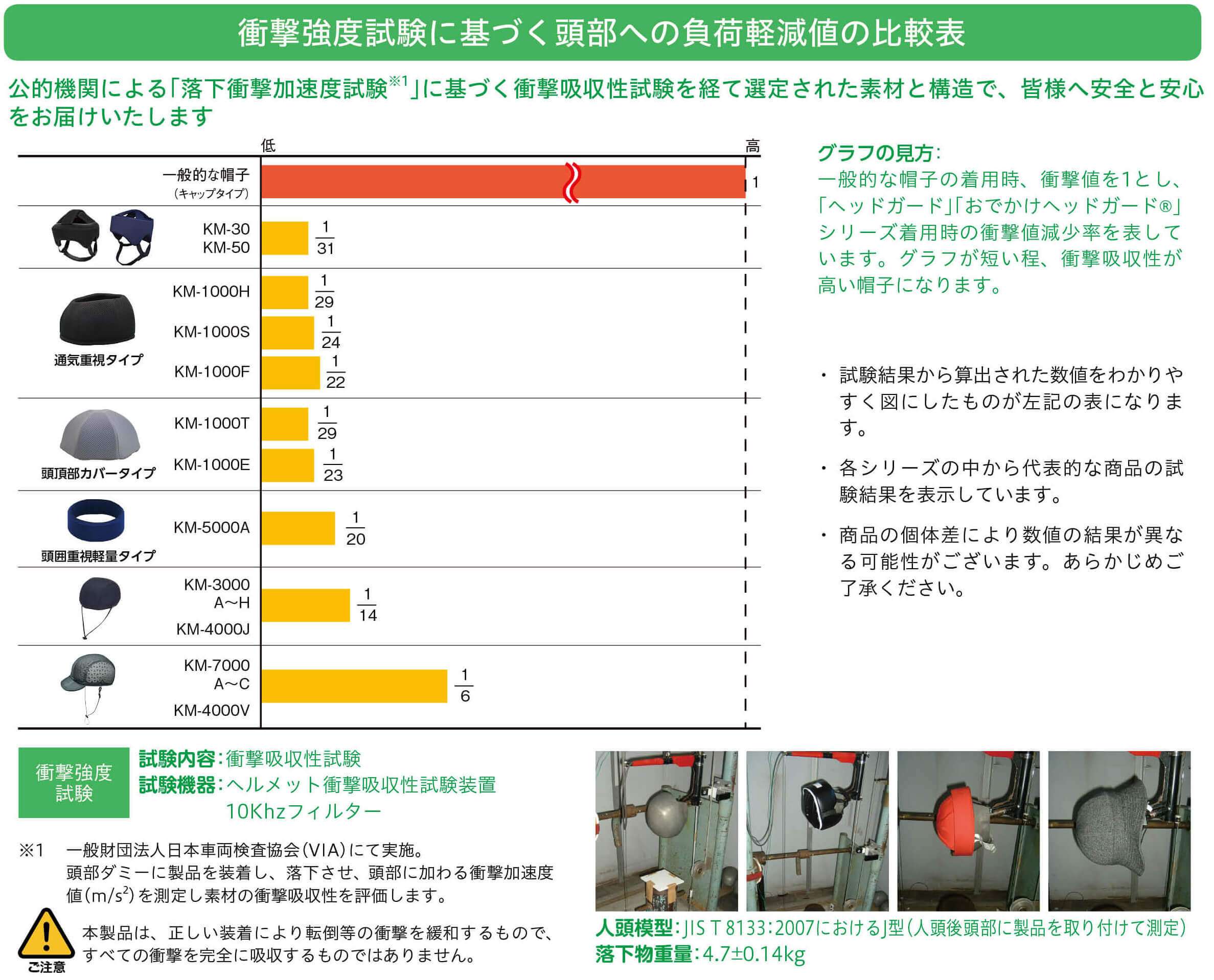 衝撃強度試験に基づく頭部への負担軽減の比較表