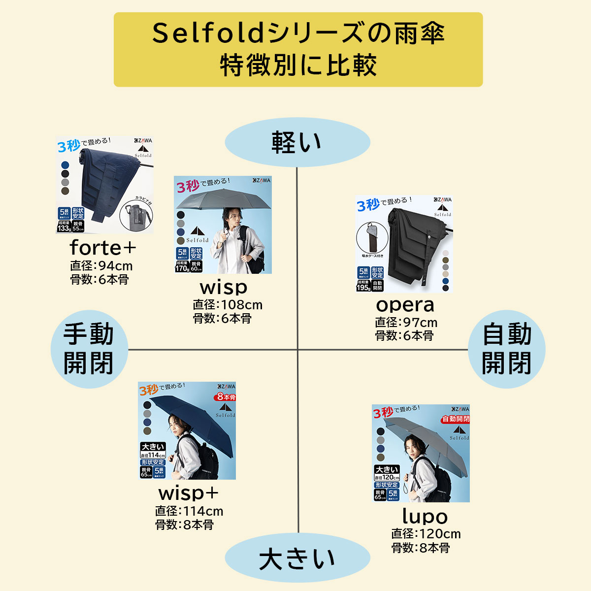 畳様ご購入専用です。 2026新作】畳みやすい形状安定 雨傘 超軽量 直径94cm Selfold～forte+