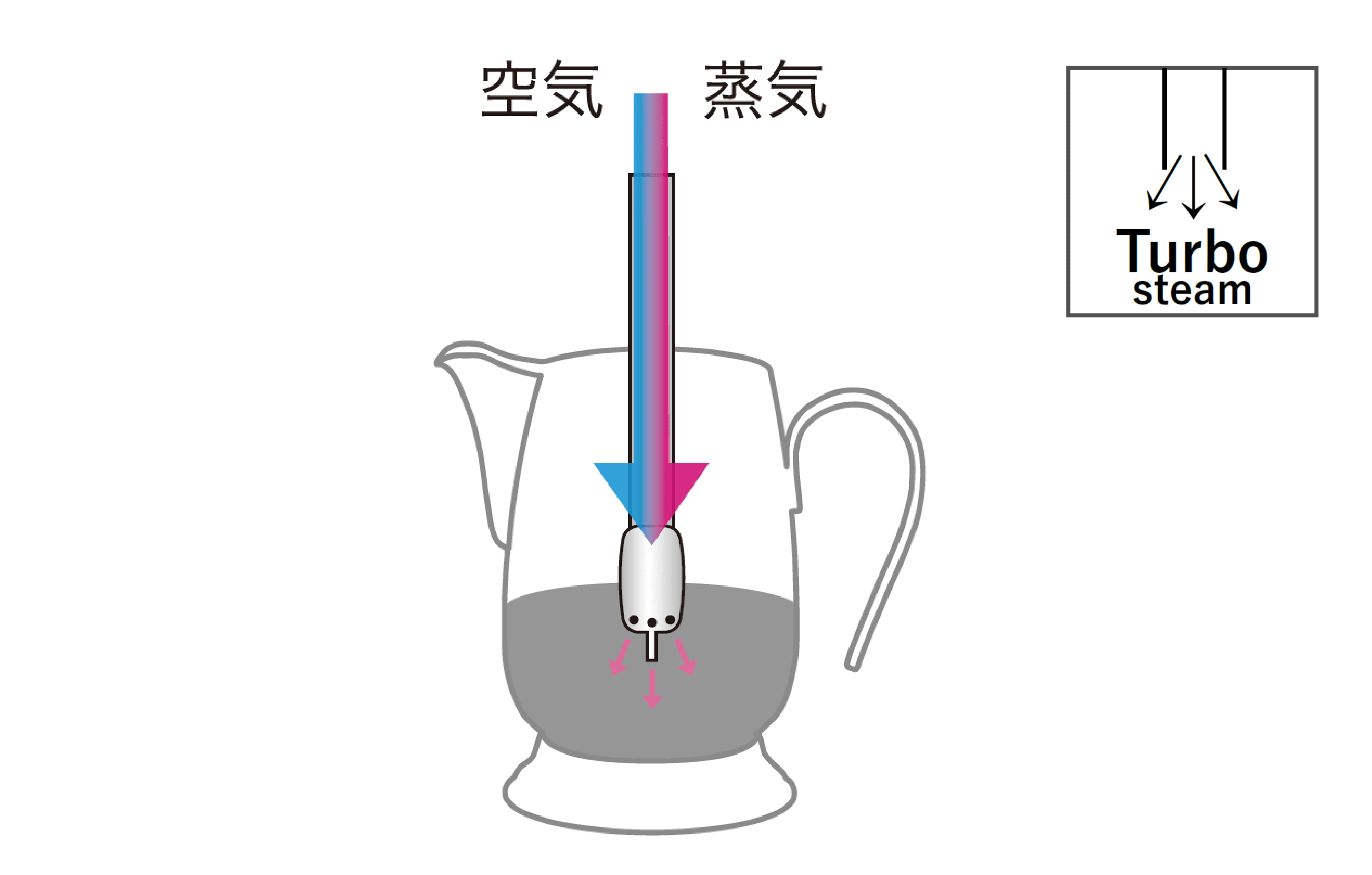 きめ細かいフォームドミルクを自動生成するターボスチーム