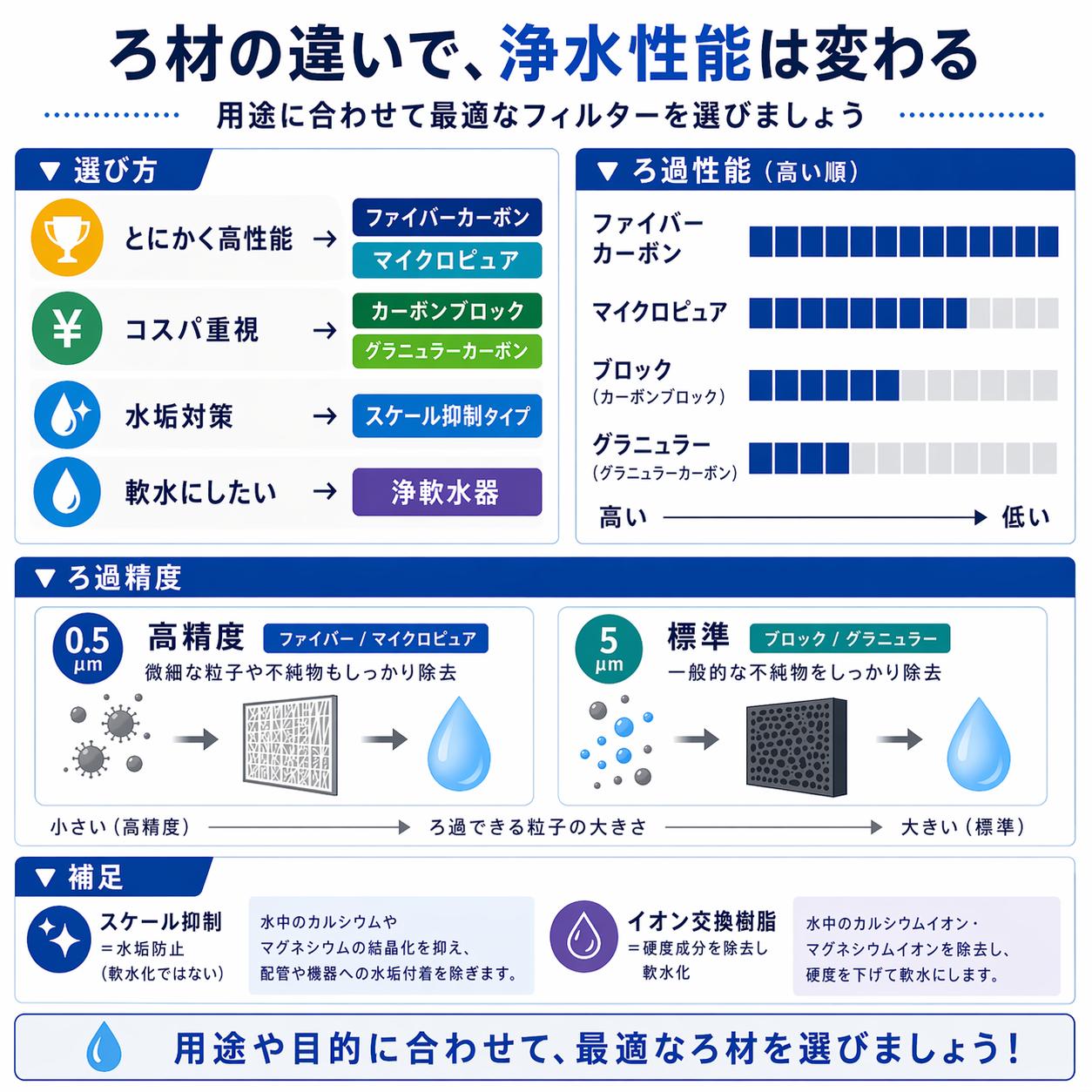 フィルター性能比較