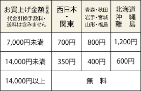 お買い上げ金額（税込）(代金引換手数料・送料は含みません)　14,000円以上で送料無料