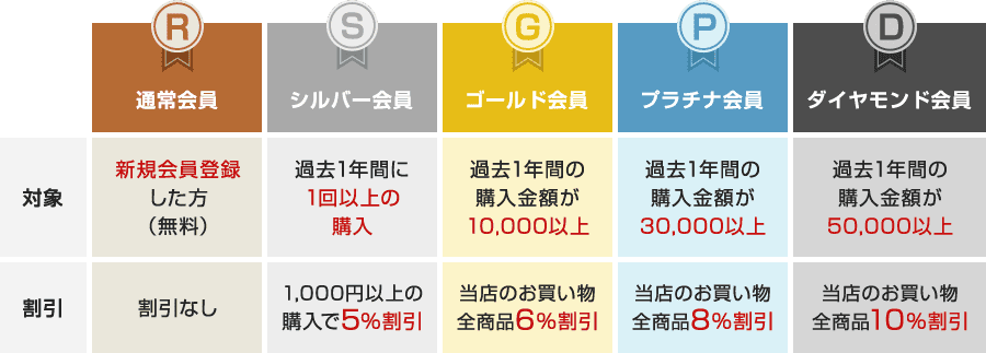 ランクアップ会員制度の図