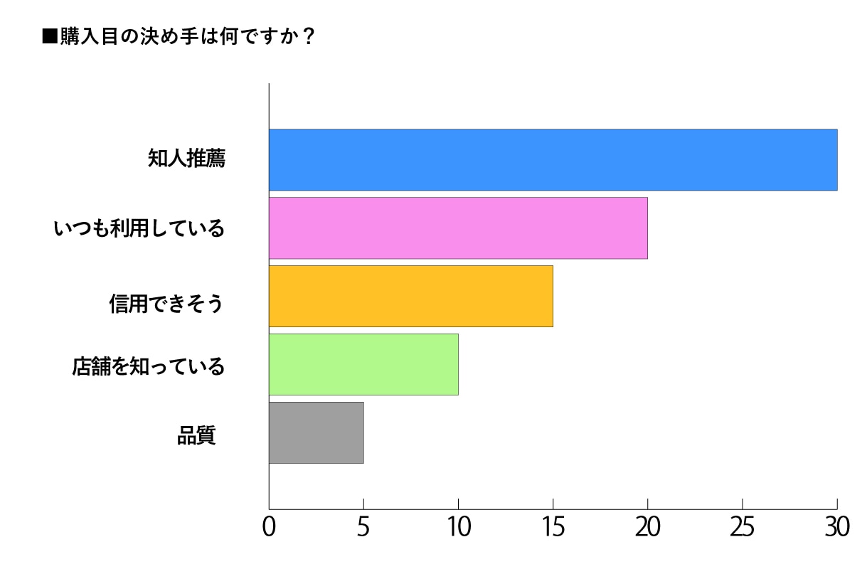 お客様が最も重視するのは品質