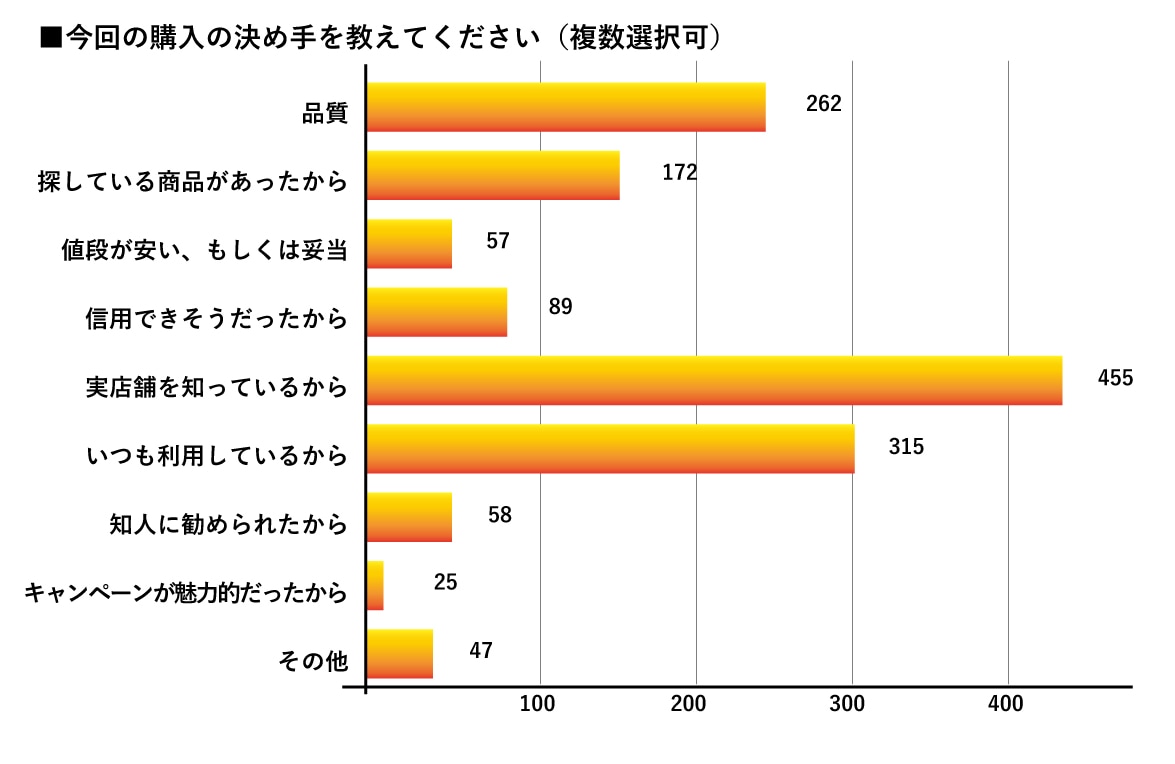 実店舗が育んだ信頼