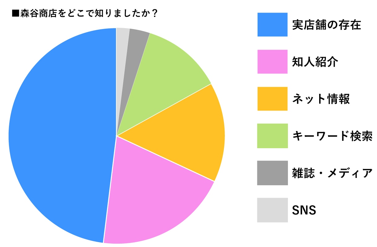 高い「満足度」と「リピート率」