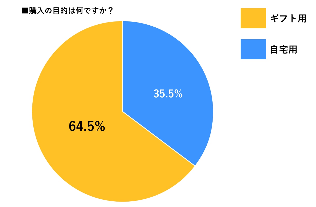 大切な方への「特別な贈り物」