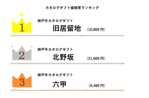 ギフト価格帯別でみるおすすめランキング