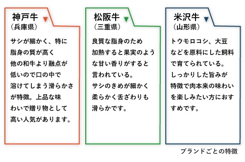 松阪牛・神戸牛・米沢牛など人気ブランド牛の特徴