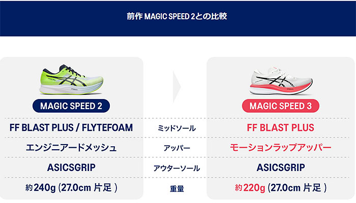 アシックス マジックスピード3 asics MAGICSPEED3 1012B518-100