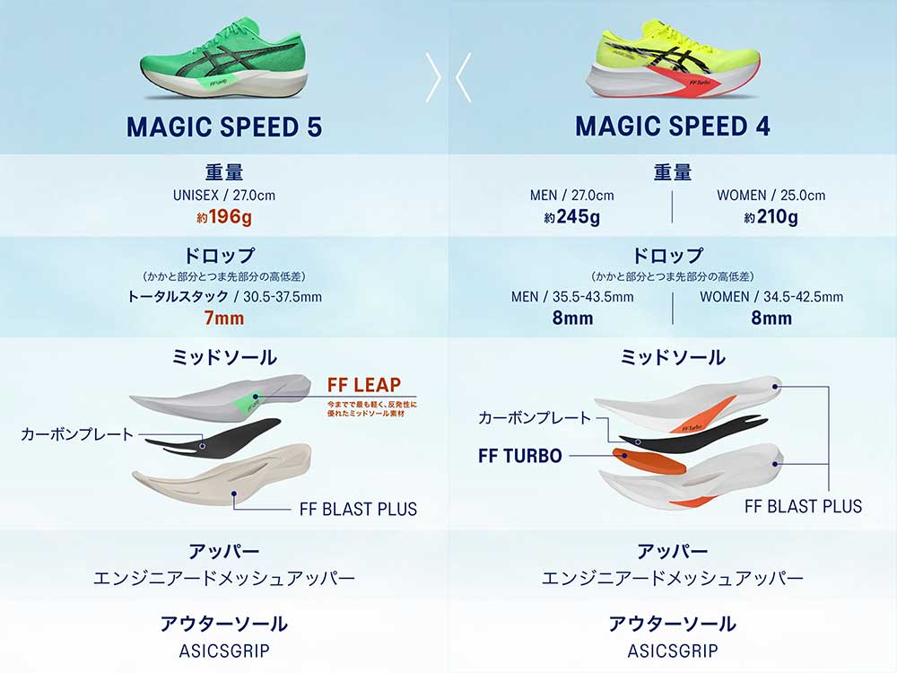 アシックス マジックスピード 5 asics MAGIC SPEED 5 1013A183-100
