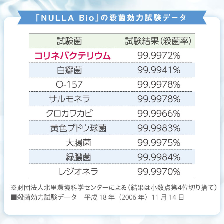 ヌーラビオ試験データ！