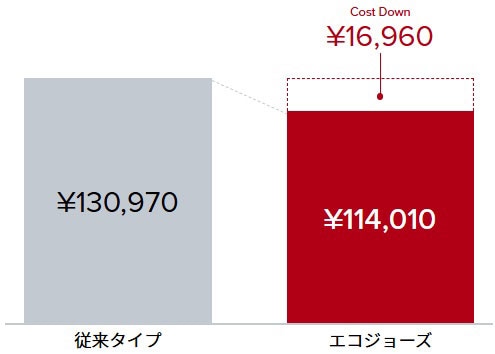 ”エコジョーズ年間ランニングコスト比較”