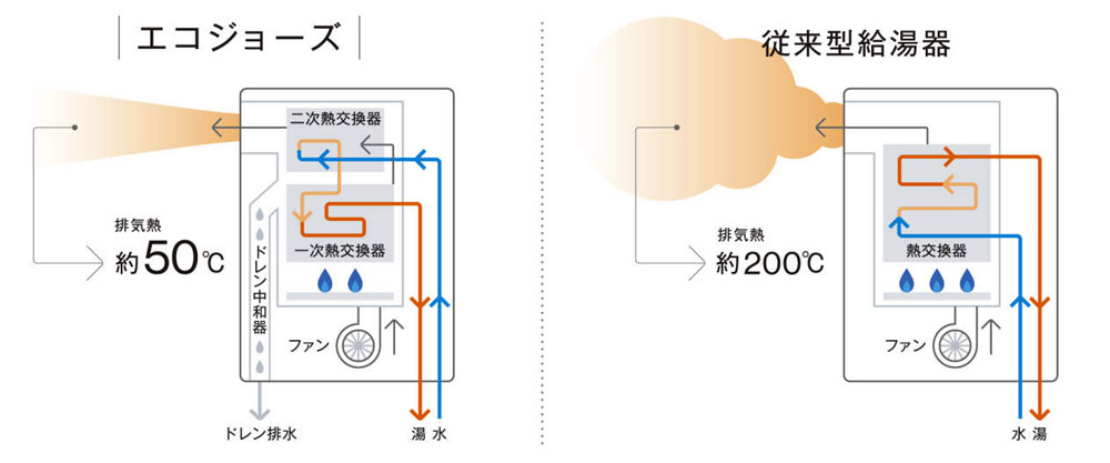”エコジョーズの説明図”