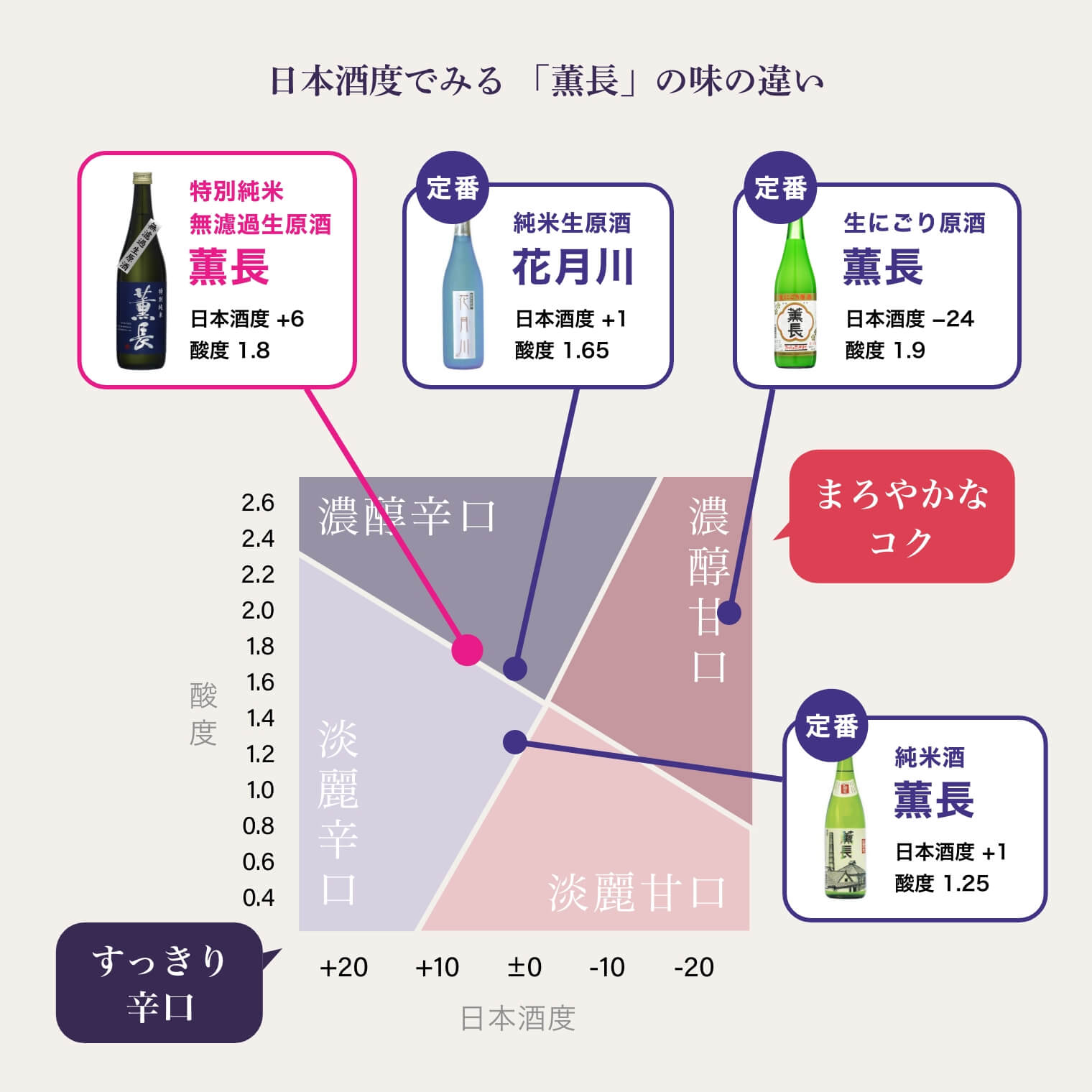 日本酒度でみる「薫長」の味の違い
