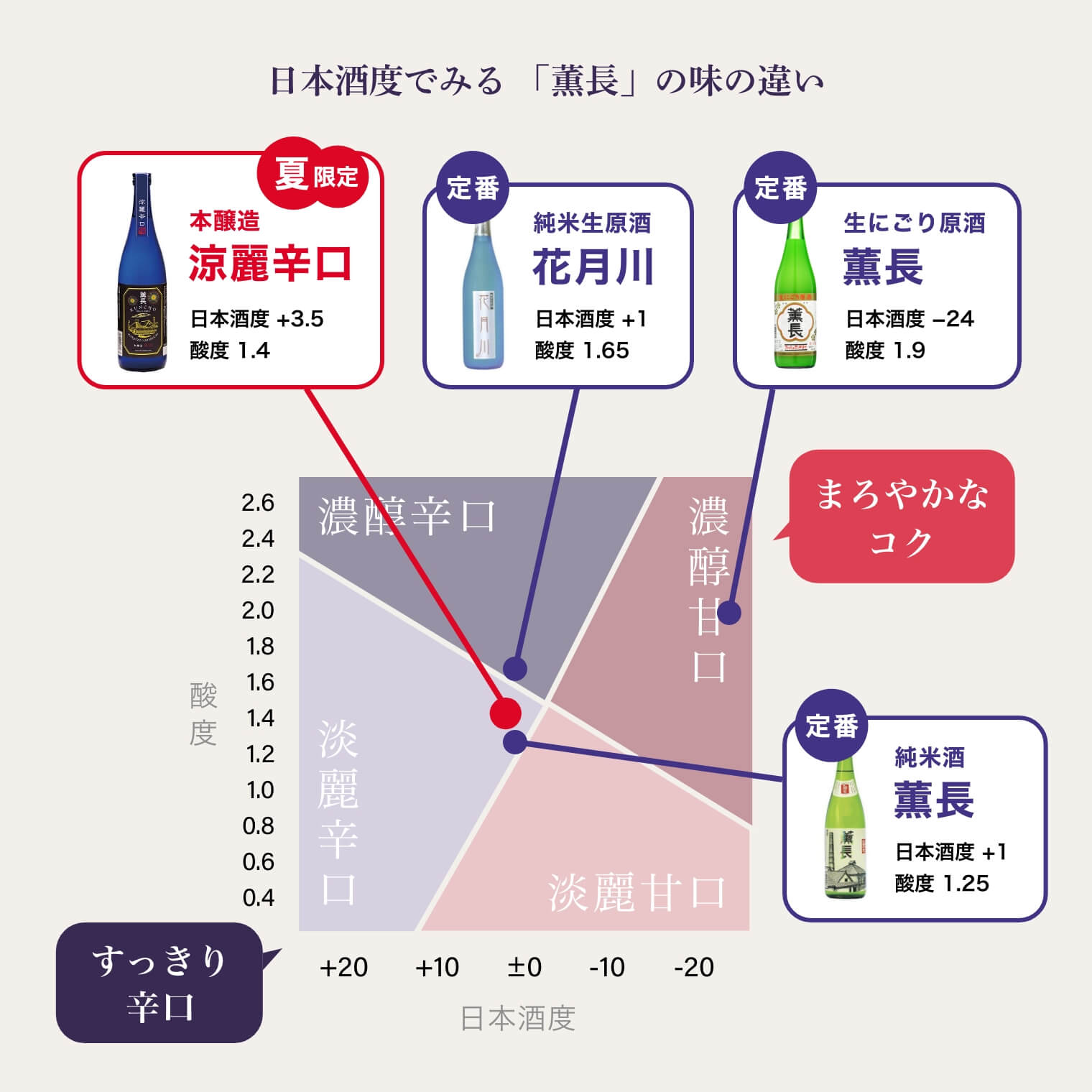 日本酒度でみる 「薫長」の味の違い：本醸造　涼麗辛口