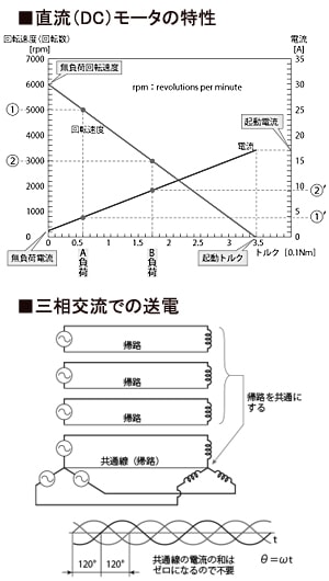 2 モーターの種類は様々にあります 設備プロ王国公式通販