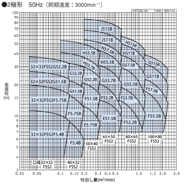 安心の定価販売 エバラ FSS型ステンレス製渦巻ポンプ 60Hz 口径50mm 出力0.75kW <br>50X40FSS4H5.75B  1台<br><br>  135-9650<br><br><br>