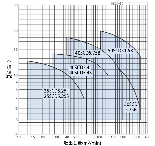 荏原製作所 50SCD5.75B通販】設備プロ王国公式通販