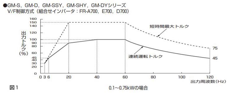 インバーター 可変周波数インバーター 3相入力インバーター 2.2kW