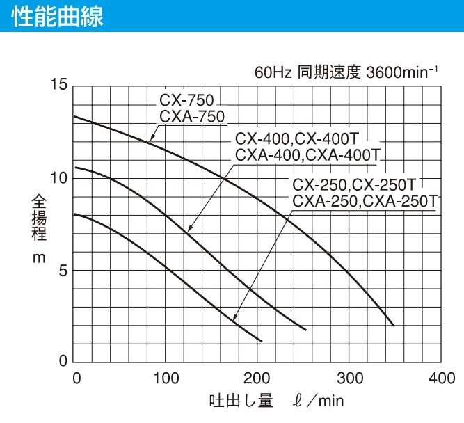 ラッピング ※ 寺田ポンプ ステンレス水中ポンプ CS-250T 60Hz 三相200V