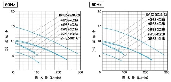 品質のいい 三相電機 自吸式ポンプ 25PSZ-2023A 25PSZ-2023B 給水ポンプ 循環ポンプ